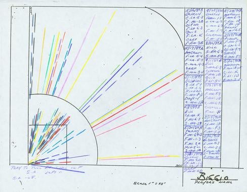 Color coded hitting chart on Craig Biggio that Whitey Herzog used to plan defenses. - BL-261-2010 (National Baseball Hall of Fame Library)